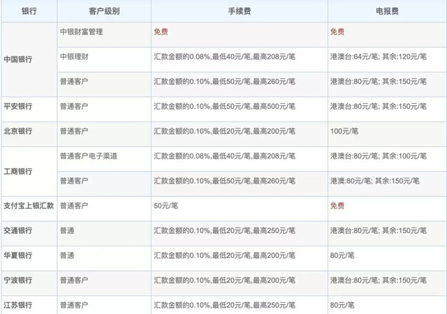 留学缴费方式大盘点